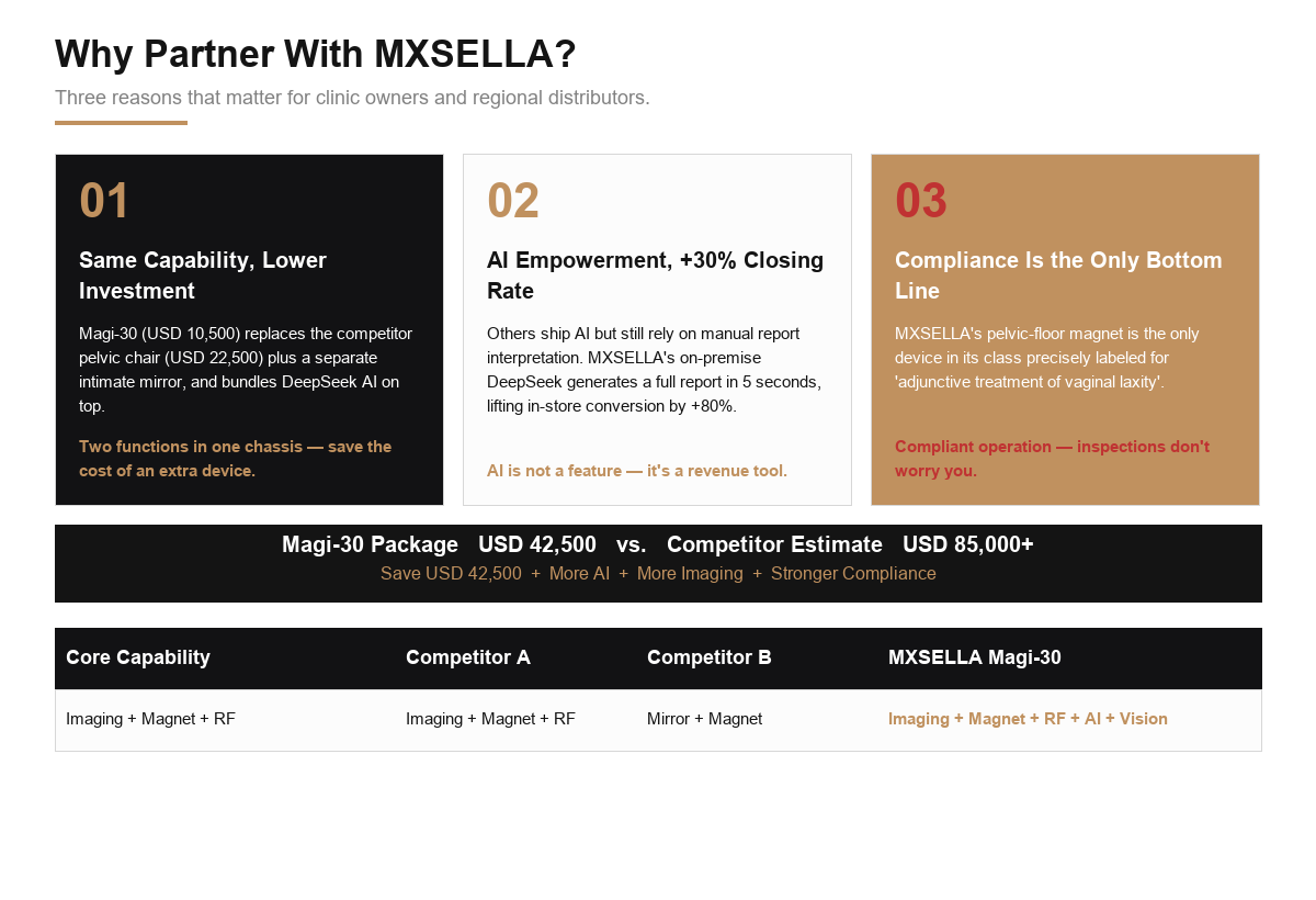 Why Partner With MXSELLA — three reasons clinic owners and regional distributors choose MXSELLA Magi-30: same capability lower investment, AI empowerment +30% closing rate, compliance is the only bottom line.